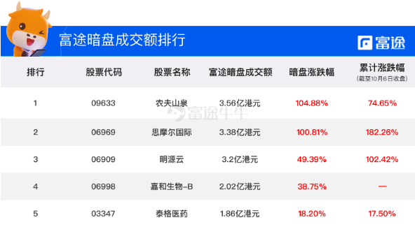 嘉和生物上市首日高開21.67%！富途暗盤收漲38.75%