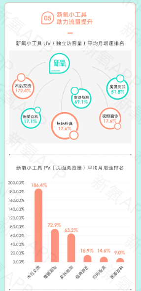 “三級火箭”助新氧打造新增長飛輪 醫(yī)美垂直流量池閉環(huán)成型