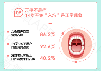 牙疼不是病，14歲開始“入坑”口腔消費是正?，F(xiàn)象