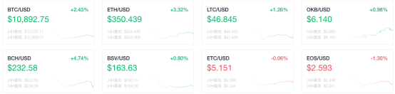 OKEx早報(bào)：加密貨幣有望加速全球化和產(chǎn)業(yè)去中心化