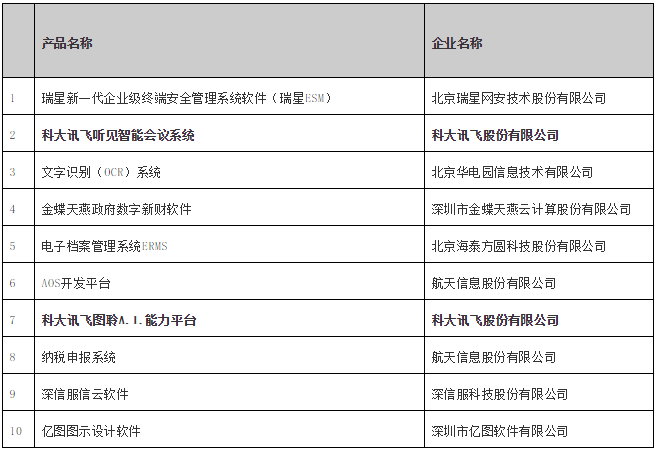 訊飛聽見智能會議系統(tǒng)、訊飛A.I.圖聆能力平臺紛獲信創(chuàng)年度優(yōu)秀軟件產(chǎn)品獎