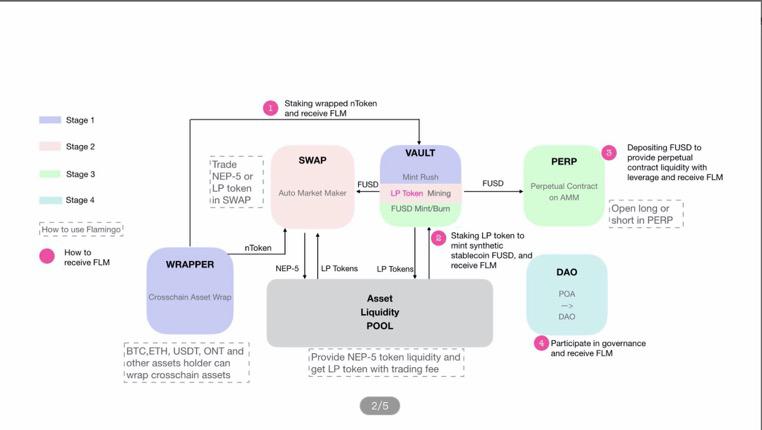 Neo—公鏈破局，戰(zhàn) DeFi