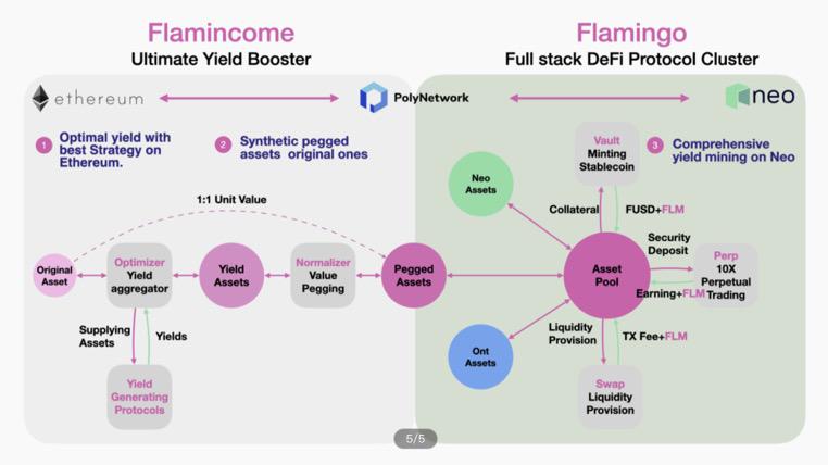 Neo—公鏈破局，戰(zhàn) DeFi