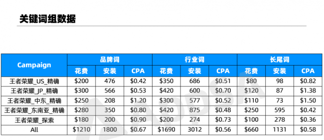 AppSA詳解：如何做好ASA廣告效果匯報