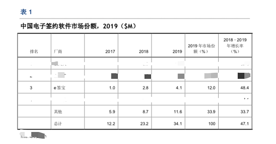 虛火過旺，電子簽名行業(yè)能跑出獨(dú)角獸嗎？