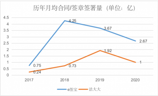 虛火過旺，電子簽名行業(yè)能跑出獨(dú)角獸嗎？