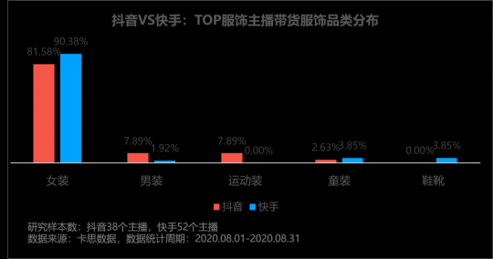 卡思數(shù)據(jù)：抖音VS快手，服飾主播帶貨數(shù)據(jù)、案例、玩法大揭秘