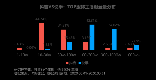 卡思數(shù)據(jù)：抖音VS快手，服飾主播帶貨數(shù)據(jù)、案例、玩法大揭秘