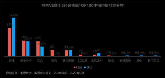 卡思數(shù)據(jù)：抖音VS快手，服飾主播帶貨數(shù)據(jù)、案例、玩法大揭秘