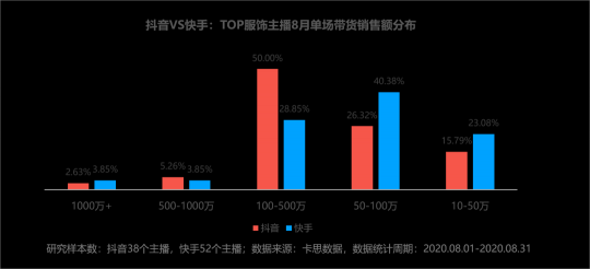 卡思數(shù)據(jù)：抖音VS快手，服飾主播帶貨數(shù)據(jù)、案例、玩法大揭秘