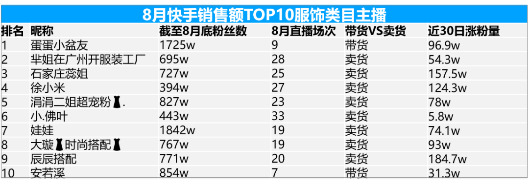 卡思數(shù)據(jù)：抖音VS快手，服飾主播帶貨數(shù)據(jù)、案例、玩法大揭秘