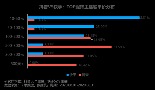 卡思數(shù)據(jù)：抖音VS快手，服飾主播帶貨數(shù)據(jù)、案例、玩法大揭秘