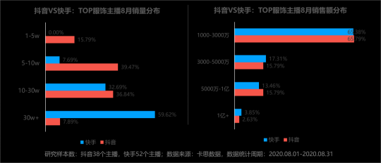 卡思數(shù)據(jù)：抖音VS快手，服飾主播帶貨數(shù)據(jù)、案例、玩法大揭秘