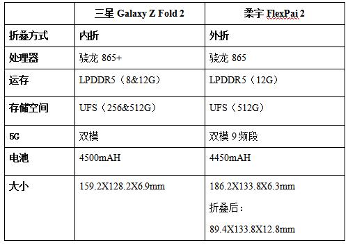 技術(shù)新貴和行業(yè)霸主的對決，三星Z Fold 2和柔宇FlexPai 2對比評測