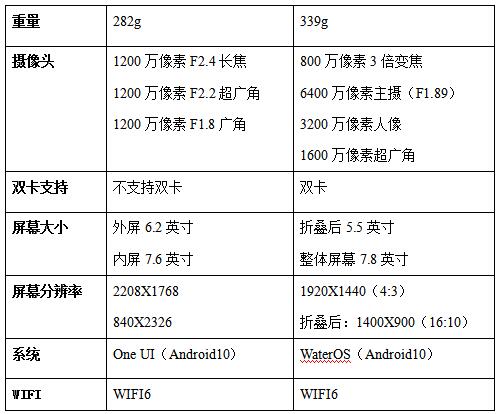 技術(shù)新貴和行業(yè)霸主的對決，三星Z Fold 2和柔宇FlexPai 2對比評測