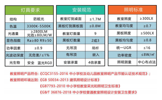 雷士照明解決方案入選《兒童青少年健康光環(huán)境綜合指導(dǎo)意見》