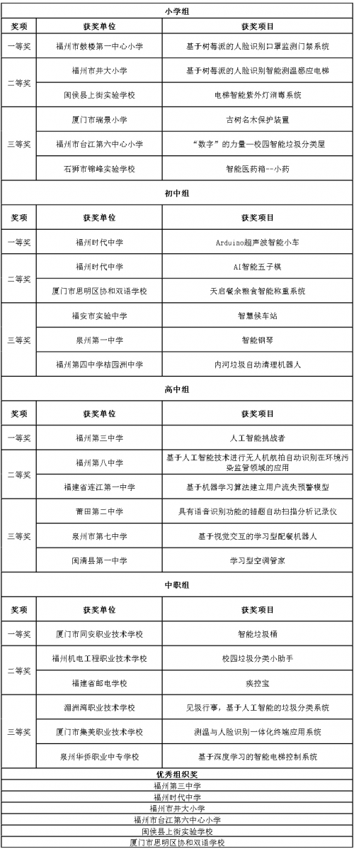 2020數(shù)字中國創(chuàng)新大賽·中小學(xué)生賽道總決賽成功舉辦