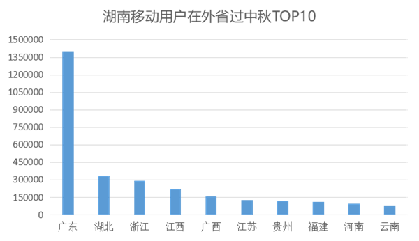 國(guó)慶中秋湖南人最?lèi)?ài)去哪?湖南移動(dòng)大數(shù)據(jù)告訴你