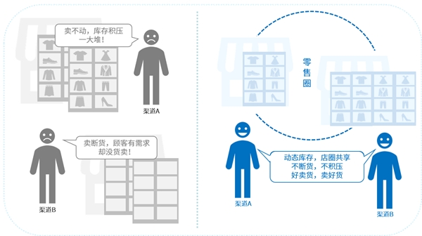 互道信息數(shù)字化零售利劍出鞘，告別“庫(kù)存管理5大痛點(diǎn)”！