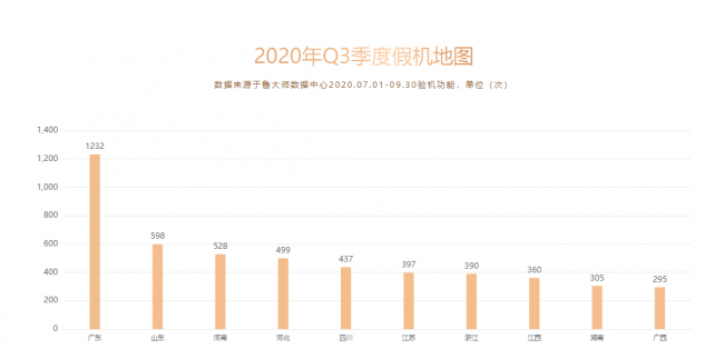 魯大師Q3季度手機排行：小米10至尊紀念版奪得雙冠軍