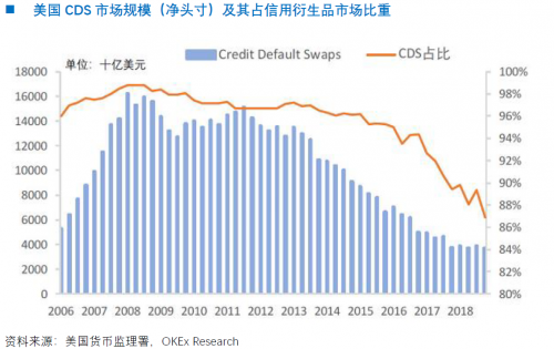 OKEx Research： CDS對加密貨幣市場意味著什么（下）