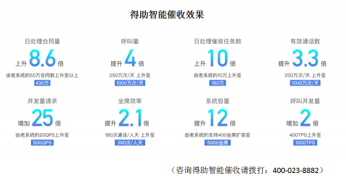 逾期再上漲，疫情重復燃，銀行催收的智能化迫在眉睫