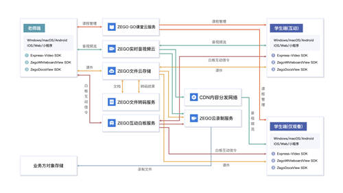 教育場景方案升級，即構(gòu)互動小班，少量開發(fā)快速上線！