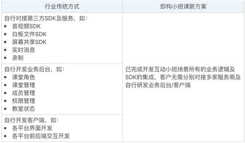 教育場景方案升級，即構(gòu)互動小班，少量開發(fā)快速上線！