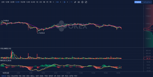 OKEx晚報：Filecoin網(wǎng)絡(luò)完成重要升級，區(qū)塊獎勵減少為10.5個FIL