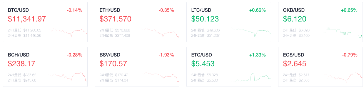 OKEx晚報：Filecoin網(wǎng)絡(luò)完成重要升級，區(qū)塊獎勵減少為10.5個FIL