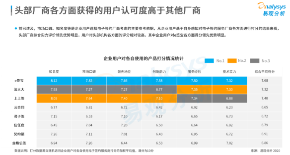 連續(xù)位列中國電子簽名市場份額榜首，e簽寶憑什么？