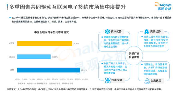 連續(xù)位列中國電子簽名市場份額榜首，e簽寶憑什么？