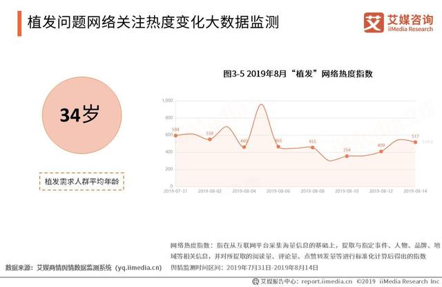 突然火起來的植發(fā)行業(yè)再現(xiàn)“三國殺”：新生雍禾大麥的頭頂生意