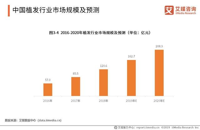 突然火起來的植發(fā)行業(yè)再現(xiàn)“三國殺”：新生雍禾大麥的頭頂生意