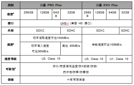 內(nèi)容創(chuàng)作者/攝影愛(ài)好者專用 三星PRO Plus和EVO Plus SD卡發(fā)布