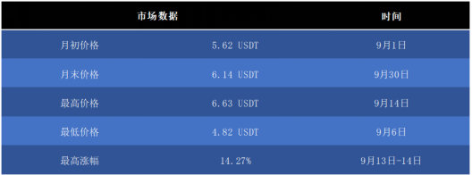 OKB 9月生態(tài)月報發(fā)布，單日最高漲幅14.27%，OKEx交易鏈登陸在即