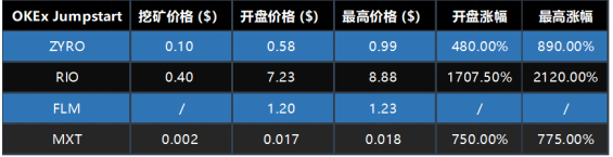 OKB 9月生態(tài)月報發(fā)布，單日最高漲幅14.27%，OKEx交易鏈登陸在即