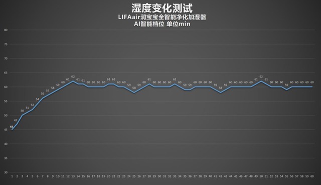 LIFAair潤寶寶加濕器評測：三重潔凈守護，無霧蒸發(fā)大加濕