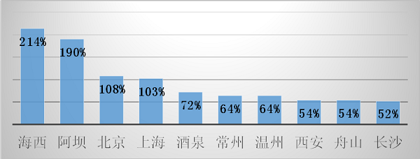 途家國(guó)慶鄉(xiāng)村民宿報(bào)告：疫情下鄉(xiāng)村民宿實(shí)現(xiàn)價(jià)量齊漲 同比增長(zhǎng)超20%