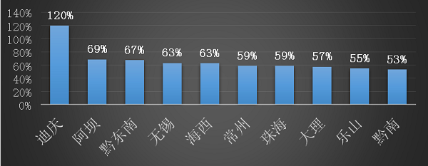 途家國(guó)慶鄉(xiāng)村民宿報(bào)告：疫情下鄉(xiāng)村民宿實(shí)現(xiàn)價(jià)量齊漲 同比增長(zhǎng)超20%