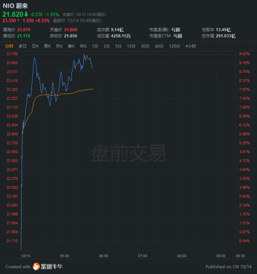 富途證券：目標(biāo)價(jià)40美元！小摩看好蔚來(lái)的邏輯是什么？