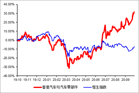 富途證券：大漲之后，汽車股還能買嗎？