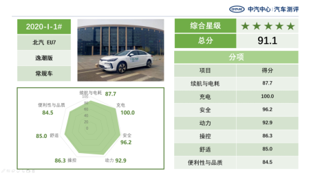 喜報(bào)!2020 EV-TEST測評(píng)結(jié)果出爐 BEIJING-EU7獲五星評(píng)價(jià)