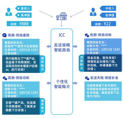 即信Fintech智研中心：ICC精準(zhǔn)營(yíng)銷貼片 城商行撬動(dòng)零售市場(chǎng)的支點(diǎn)