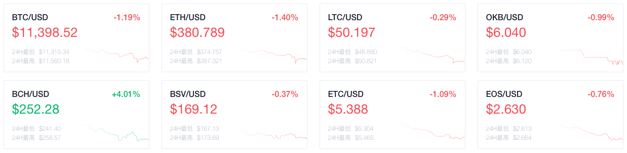 OKEx晚報：Filecoin預計將在明晚11點前啟動主網