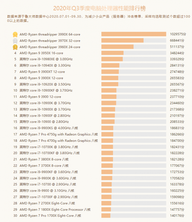 魯大師Q3季度PC硬件排行：RTX 30系新顯卡露面，“卡皇”易主