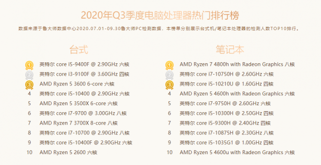 魯大師Q3季度PC硬件排行：RTX 30系新顯卡露面，“卡皇”易主