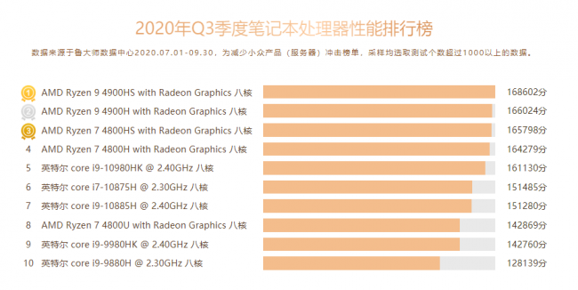 魯大師Q3季度PC硬件排行：RTX 30系新顯卡露面，“卡皇”易主