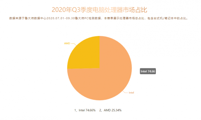 魯大師Q3季度PC硬件排行：RTX 30系新顯卡露面，“卡皇”易主