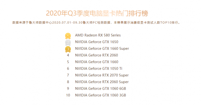 魯大師Q3季度PC硬件排行：RTX 30系新顯卡露面，“卡皇”易主